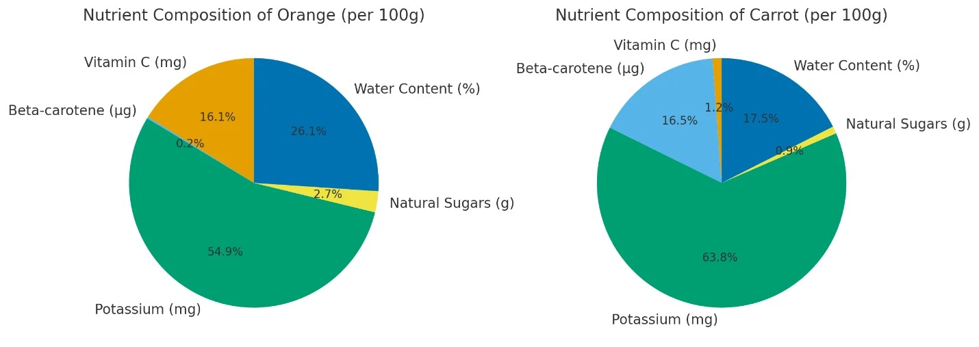 A Orange Nutritional Symphony