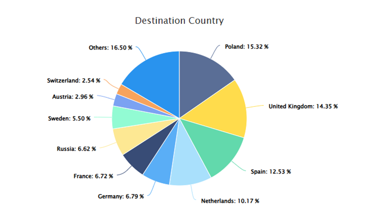 Key European Destinations for Vietnamese Coconut Water