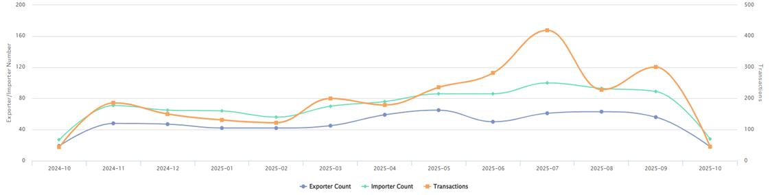Monthly Export