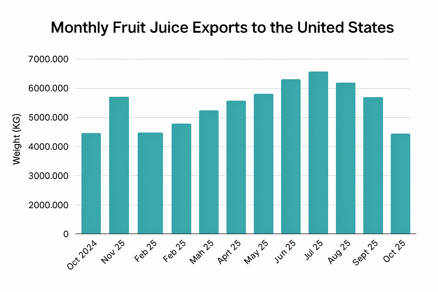 top fruit juice export to USA 2
