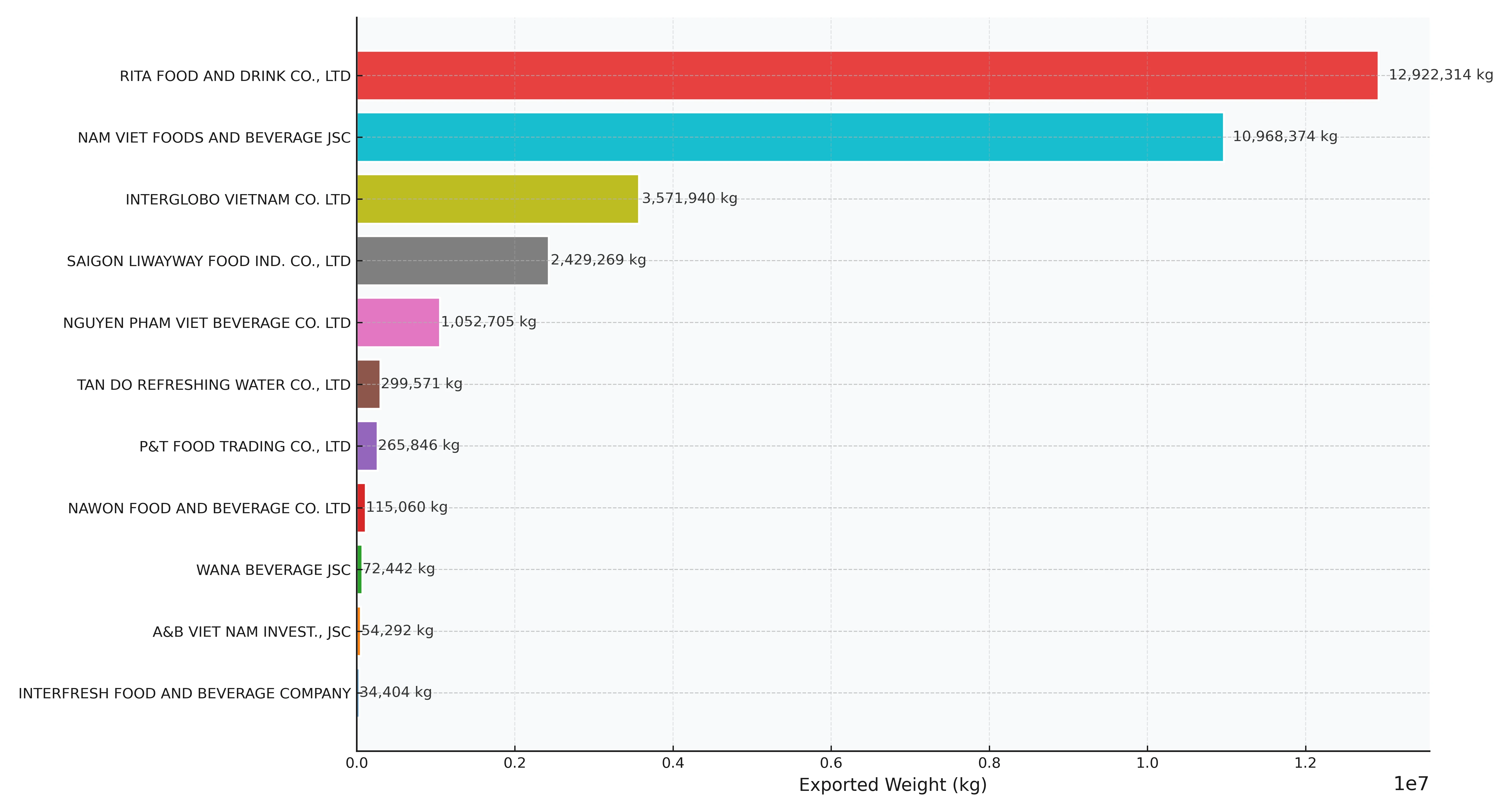 vn beverage top exporters