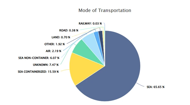 Logistics Transport and Trade Infrastructure