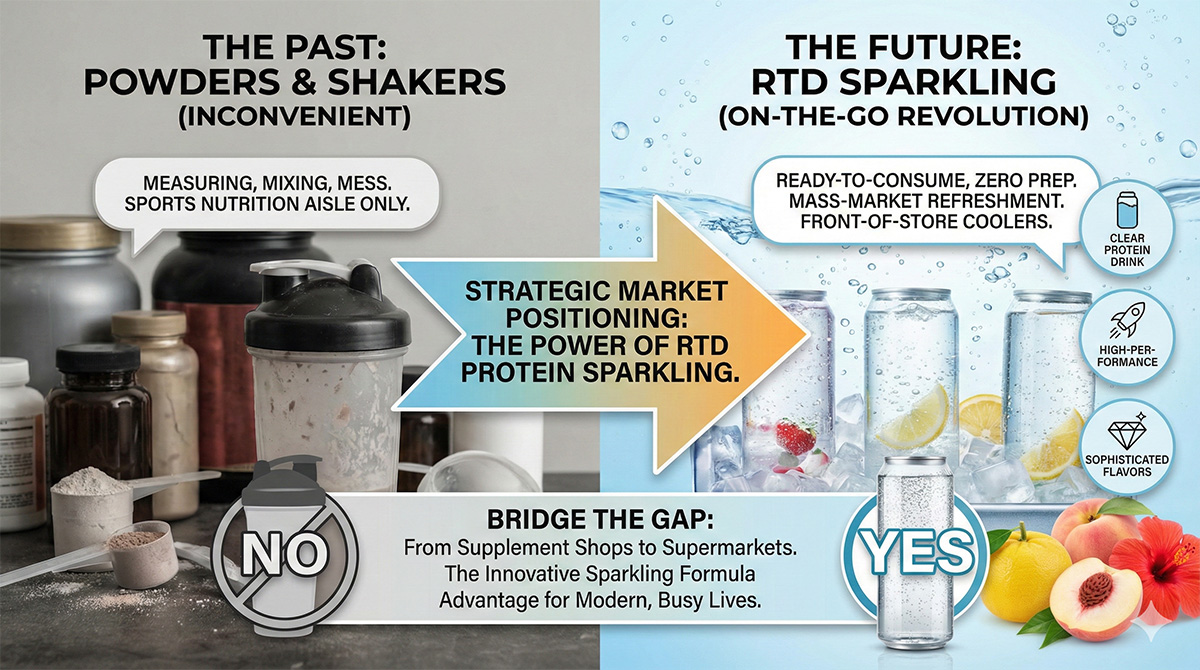 Strategic Market Positioning The Power of RTD Protein Sparkling